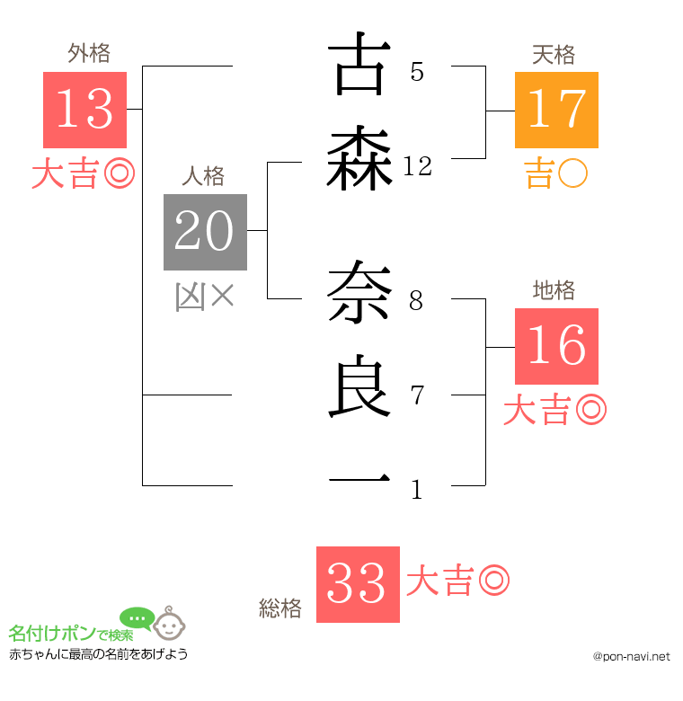 古森 奈良一さんの姓名判断結果