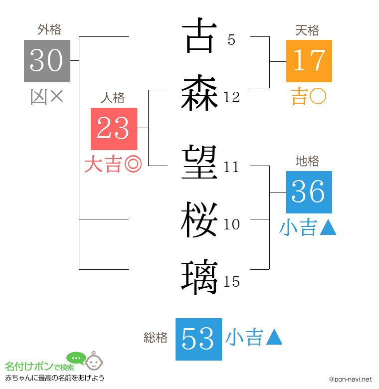 古森 望桜璃さんの姓名判断結果