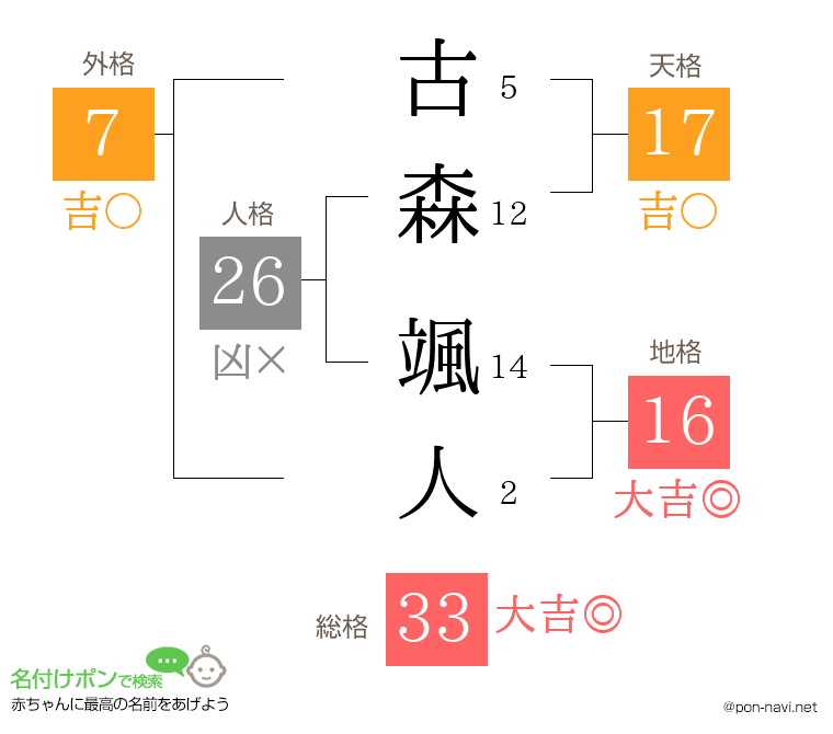 古森 颯人さんの姓名判断結果