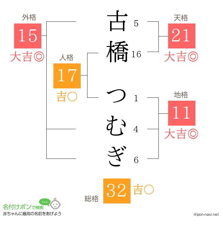 古橋 つむぎさんの姓名判断結果