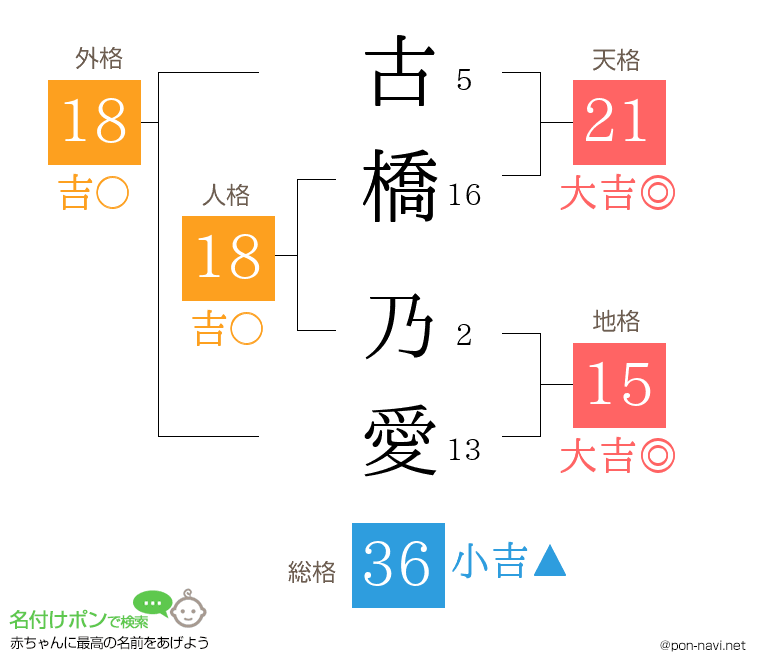 古橋 乃愛さんの姓名判断結果