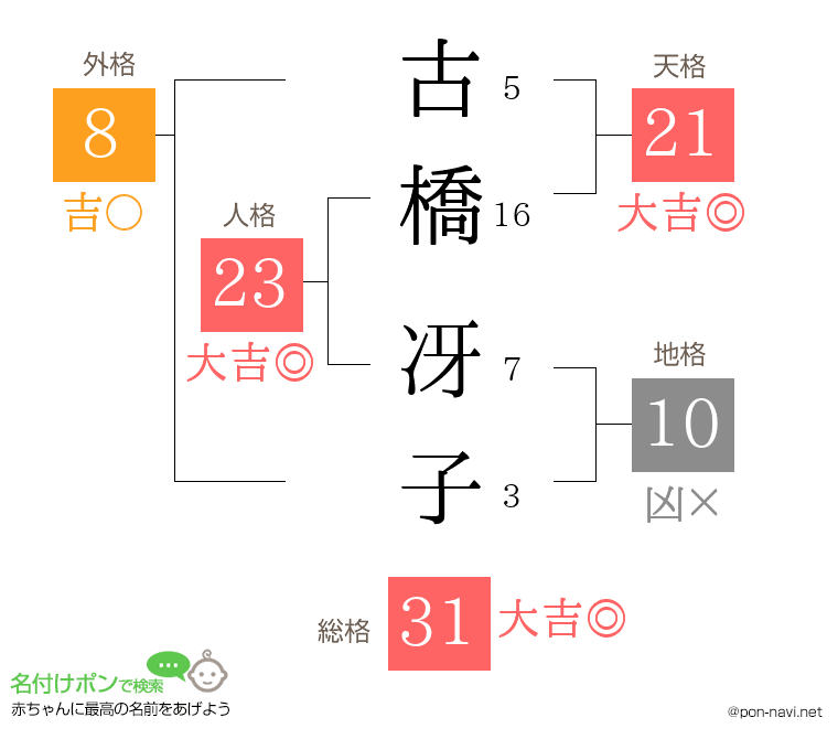 古橋 冴子さんの姓名判断結果