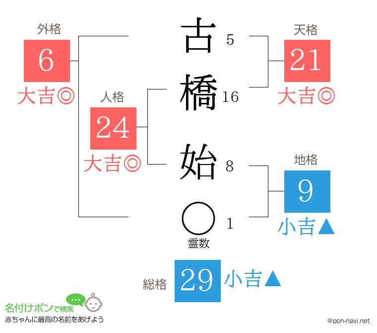 古橋 始さんの姓名判断結果