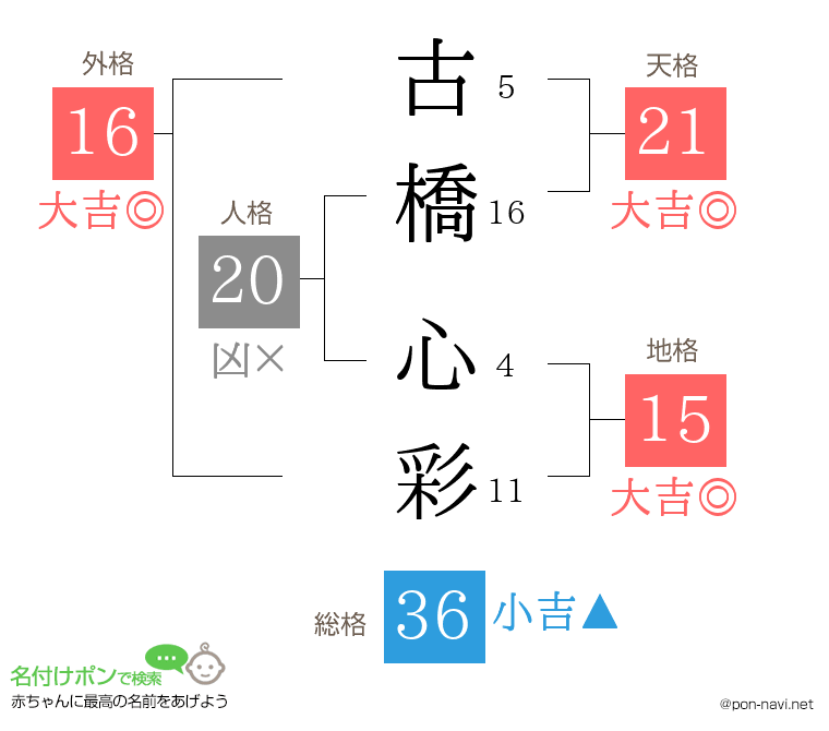 古橋 心彩さんの姓名判断結果
