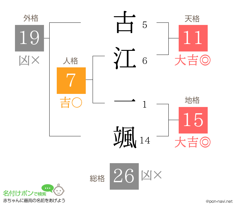 古江 一颯さんの姓名判断結果