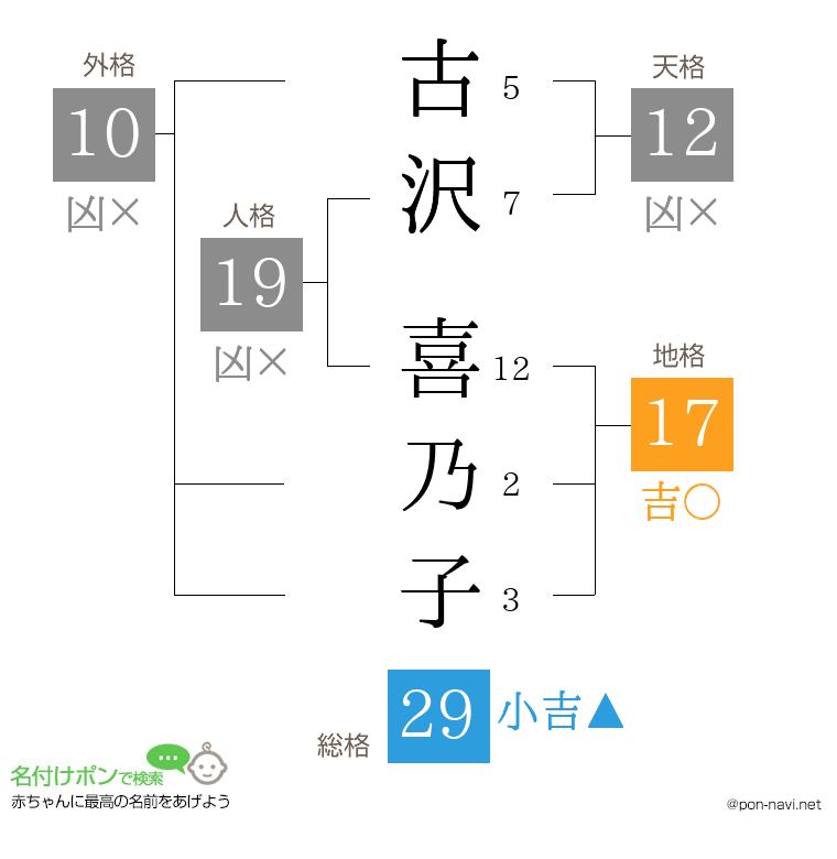 古沢 喜乃子さんの姓名判断結果