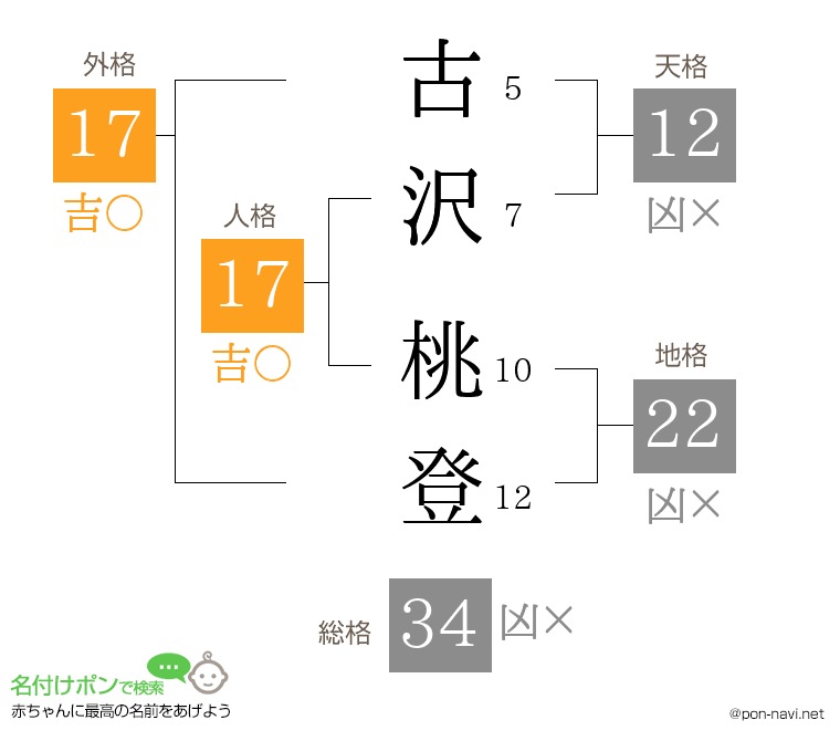 古沢 桃登さんの姓名判断結果
