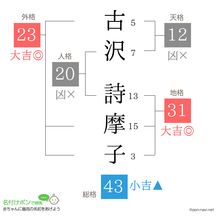 古沢 詩摩子さんの姓名判断結果