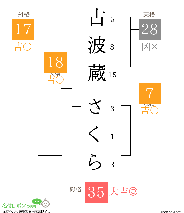 古波蔵 さくらさんの姓名判断結果