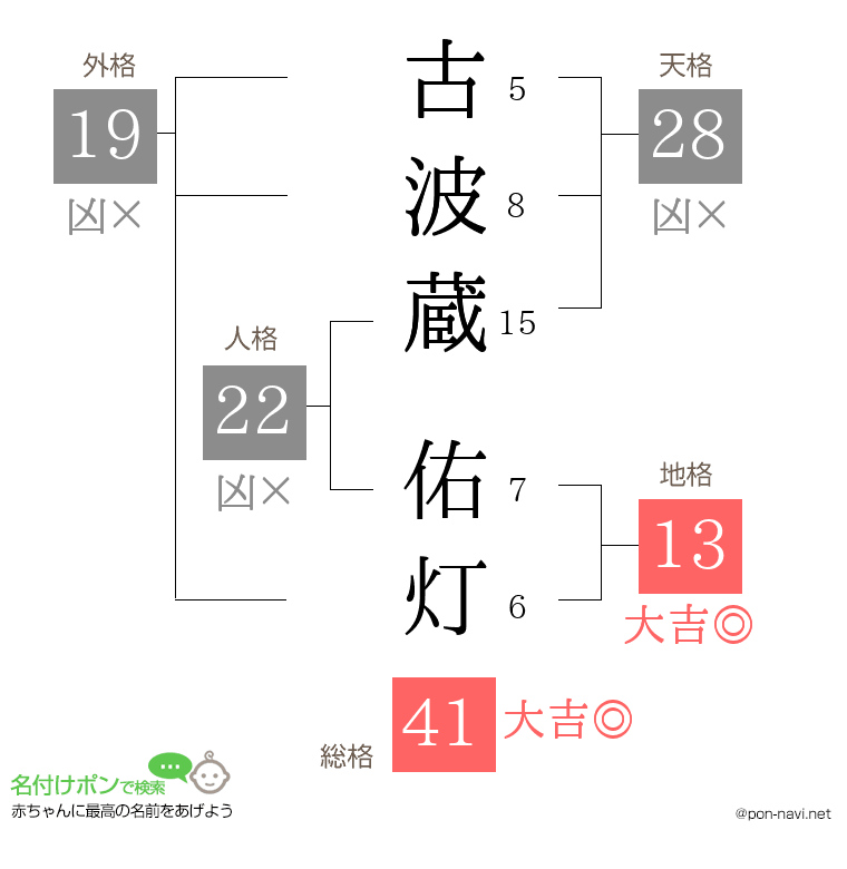 古波蔵 佑灯さんの姓名判断結果