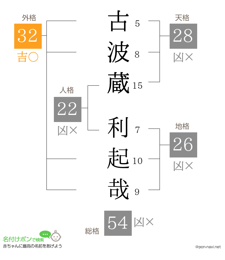 古波蔵 利起哉さんの姓名判断結果