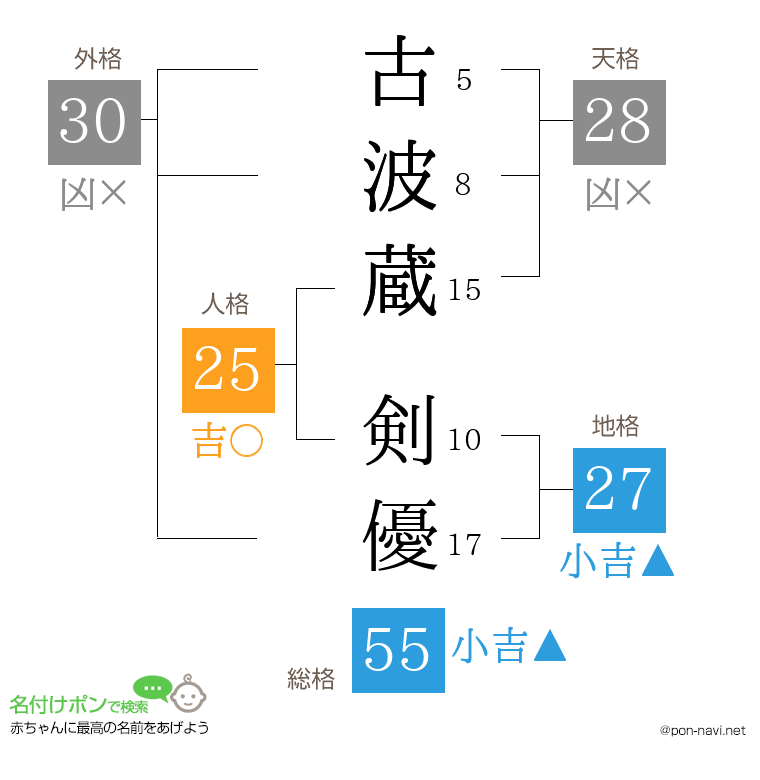 古波蔵 剣優さんの姓名判断結果