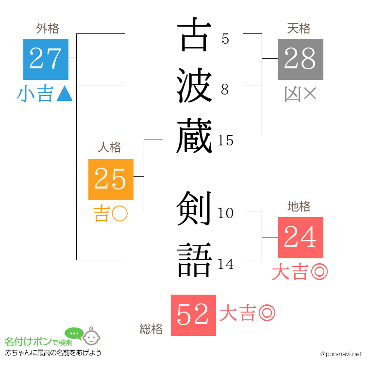 古波蔵 剣語さんの姓名判断結果