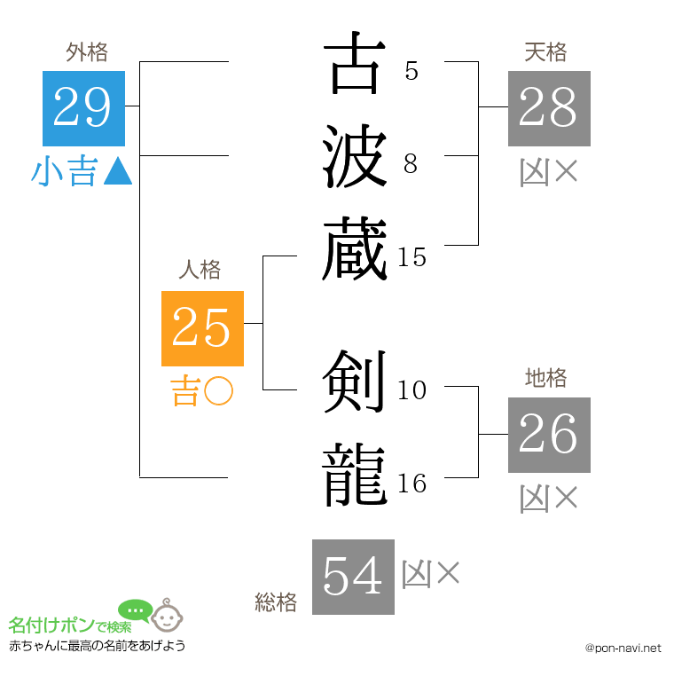 古波蔵 剣龍さんの姓名判断結果