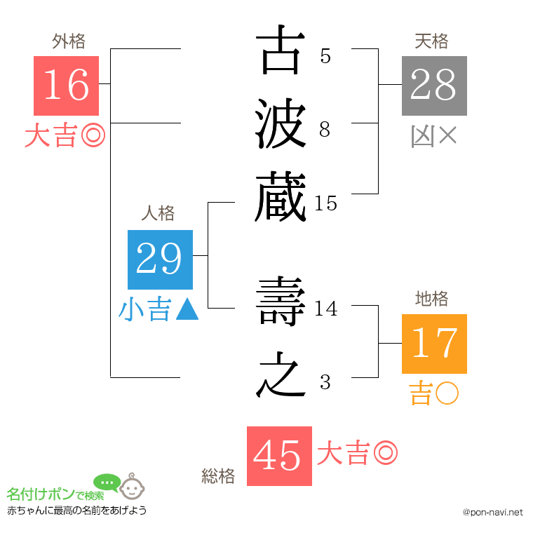 古波蔵 壽之さんの姓名判断結果