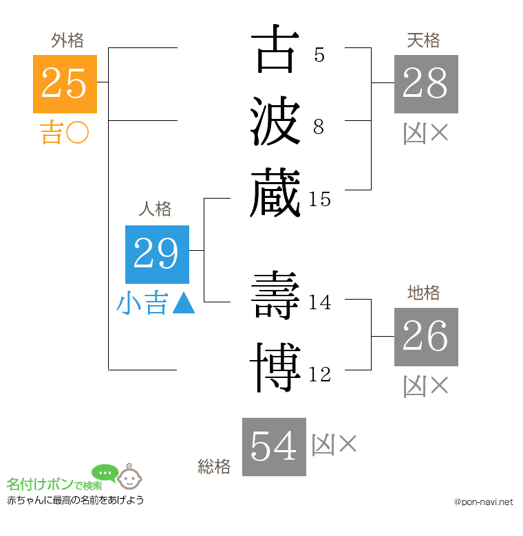 古波蔵 壽博さんの姓名判断結果
