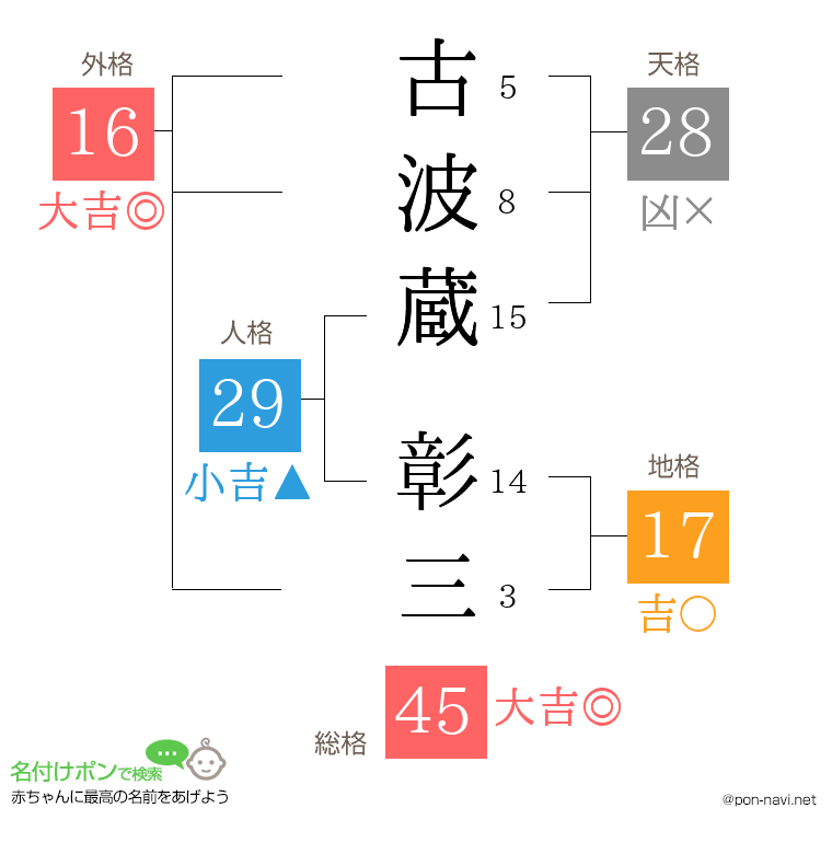 古波蔵 彰三さんの姓名判断結果