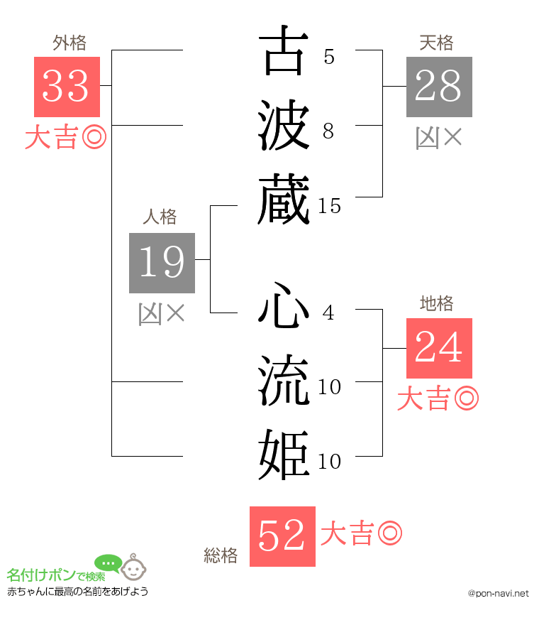 古波蔵 心流姫さんの姓名判断結果