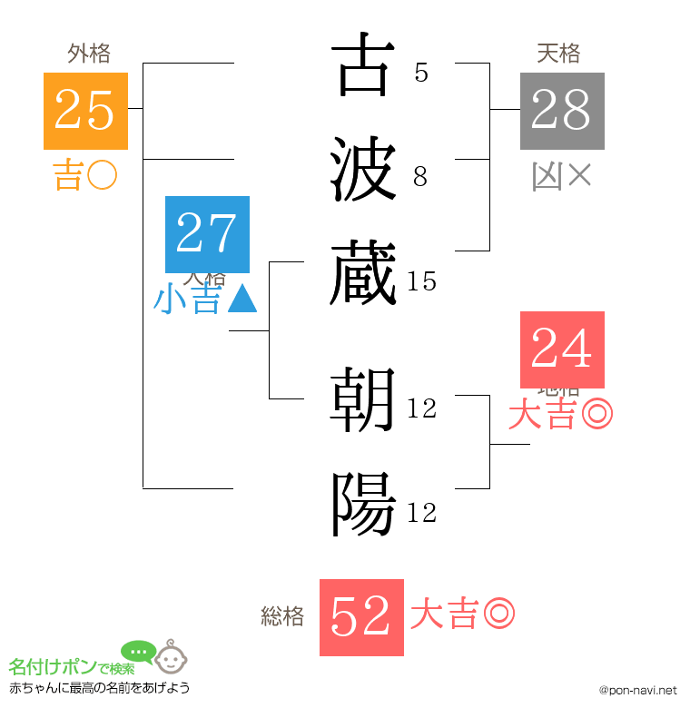 古波蔵 朝陽さんの姓名判断結果