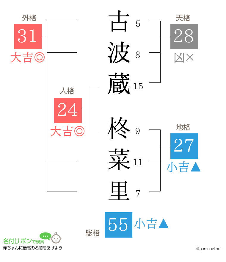 古波蔵 柊菜里さんの姓名判断結果