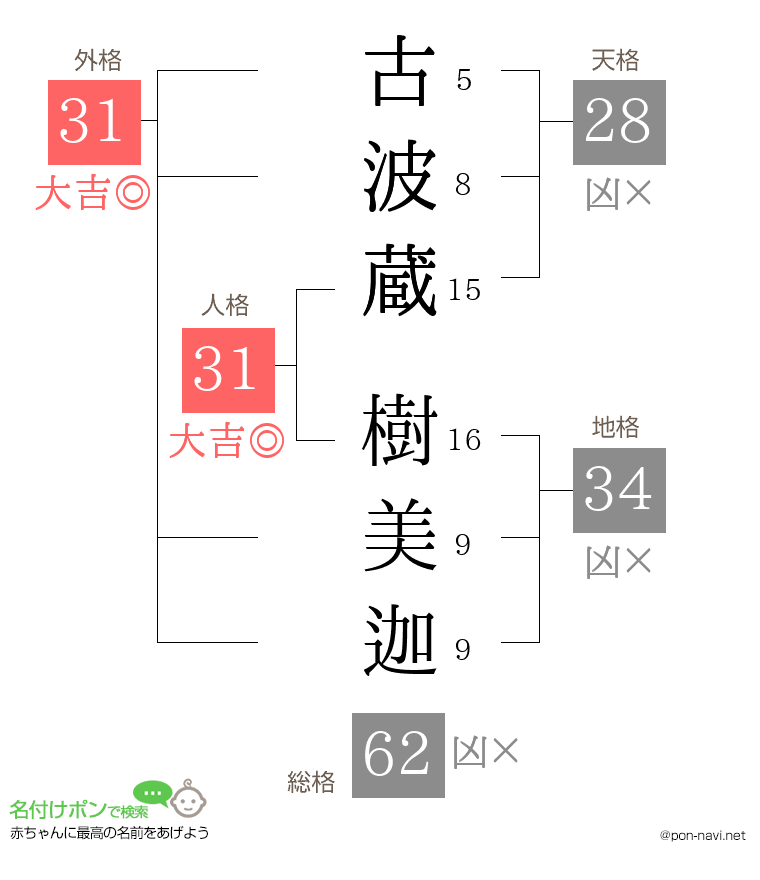 古波蔵 樹美迦さんの姓名判断結果