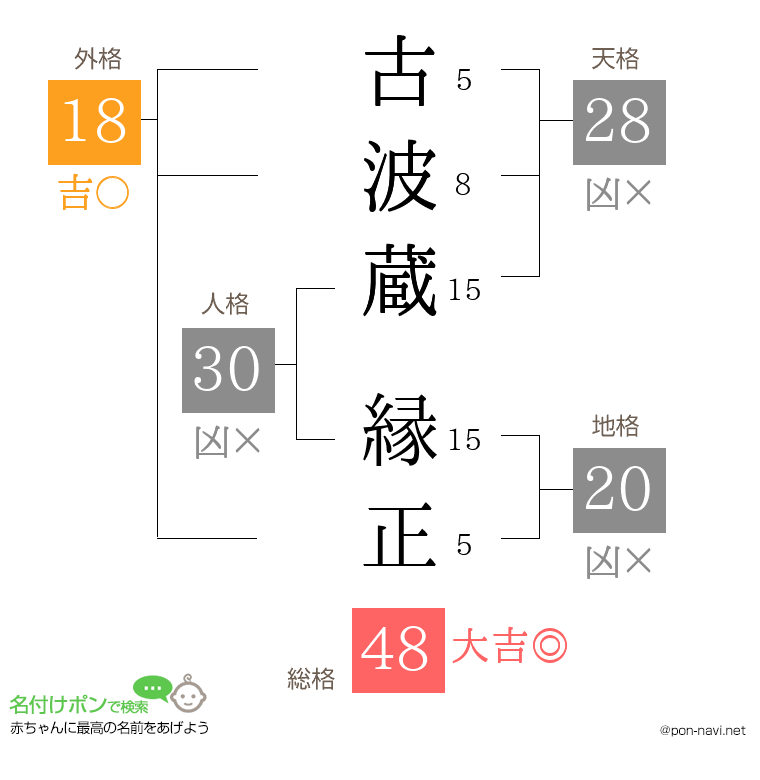 古波蔵 縁正さんの姓名判断結果