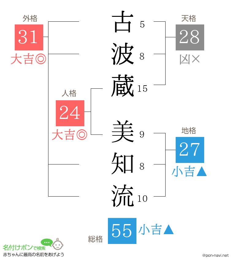 古波蔵 美知流さんの姓名判断結果