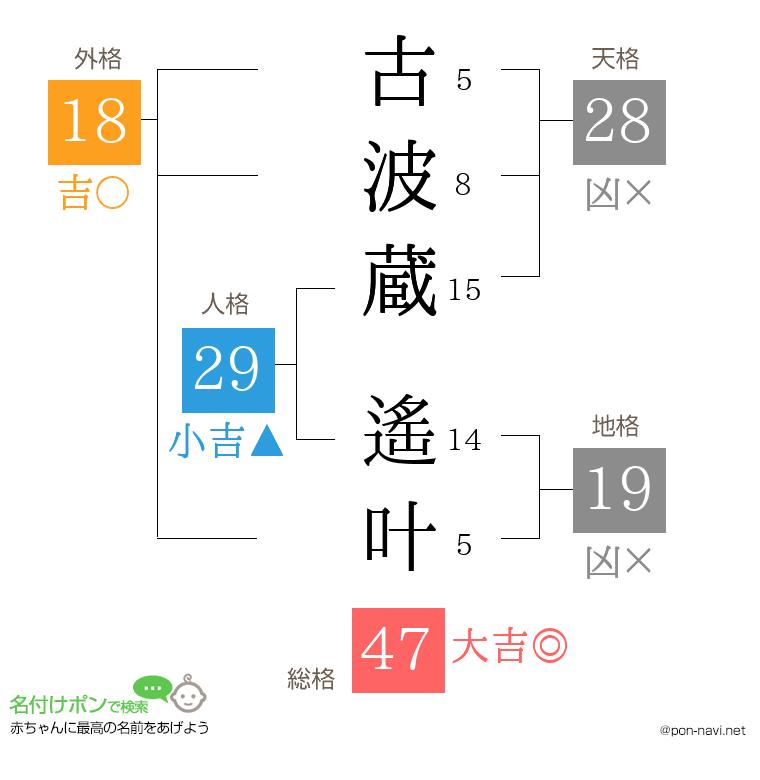 古波蔵 遙叶さんの姓名判断結果