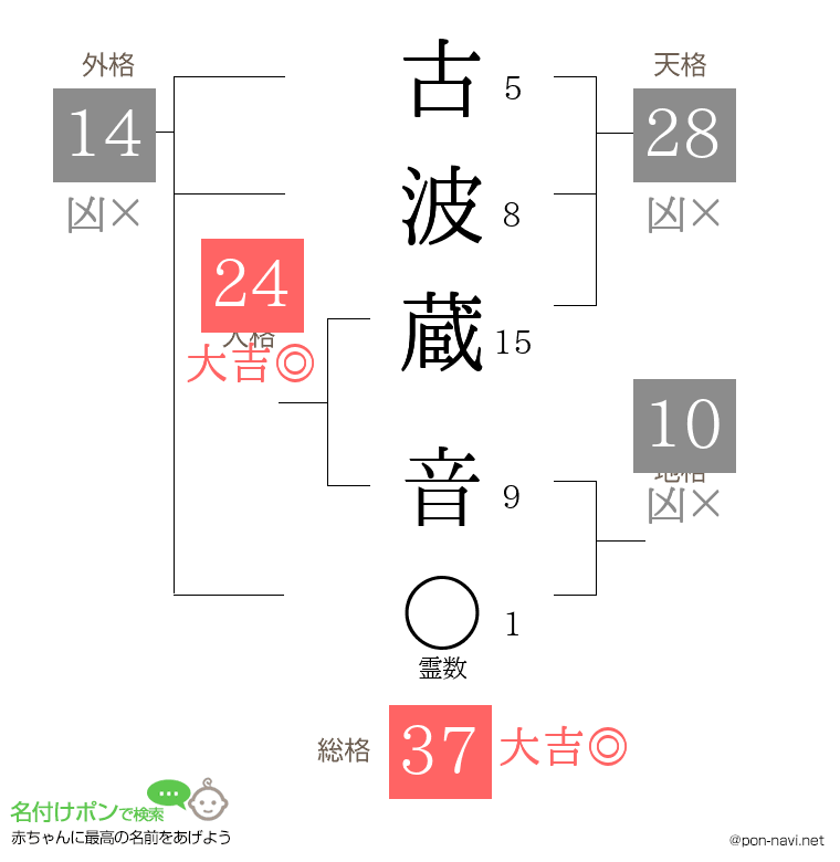 古波蔵 音さんの姓名判断結果