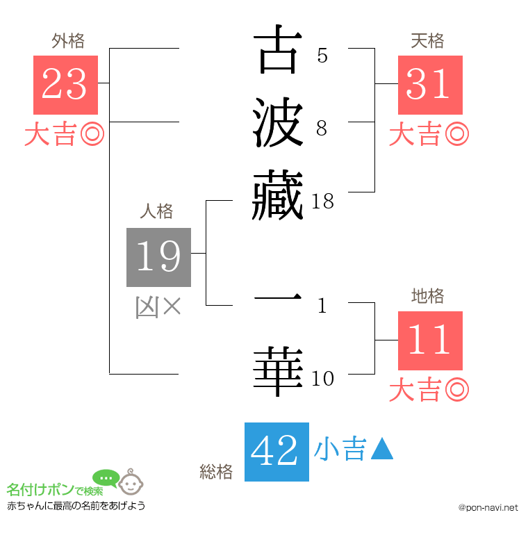 古波藏 一華さんの姓名判断結果