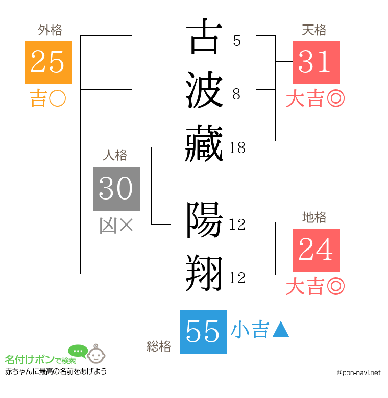古波藏 陽翔さんの姓名判断結果