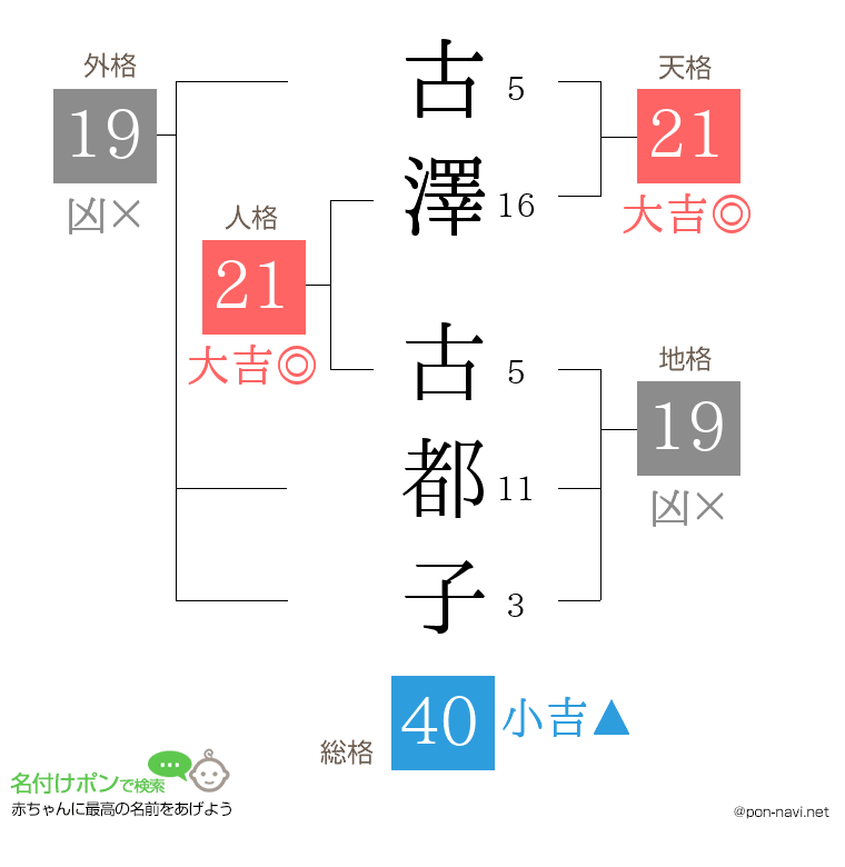 古澤 古都子さんの姓名判断結果