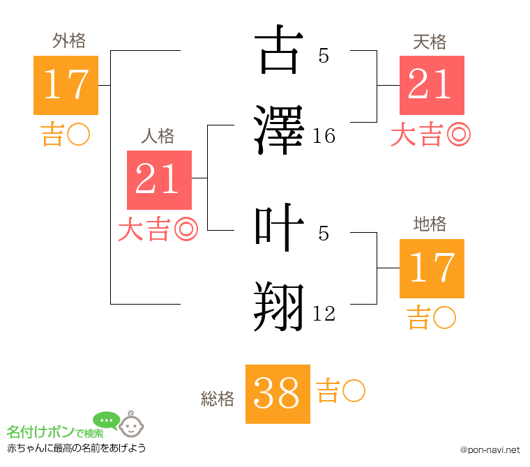 古澤 叶翔さんの姓名判断結果