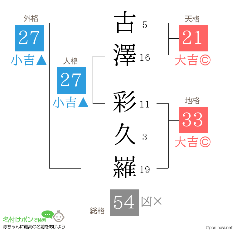 古澤 彩久羅さんの姓名判断結果