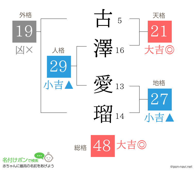 古澤 愛瑠さんの姓名判断結果