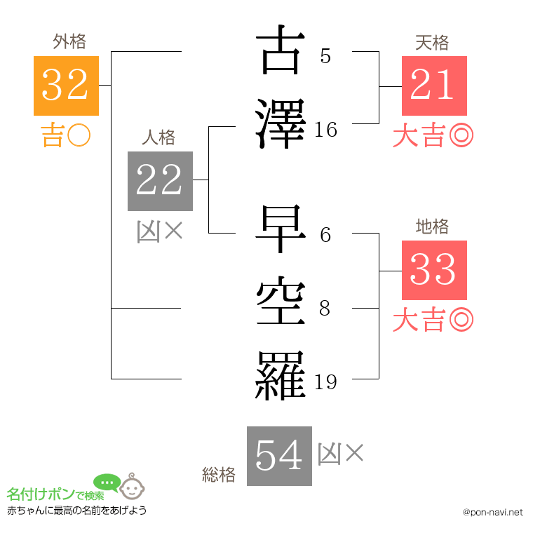 古澤 早空羅さんの姓名判断結果