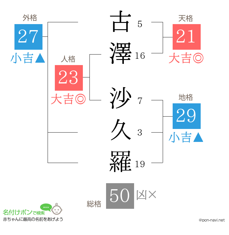 古澤 沙久羅さんの姓名判断結果