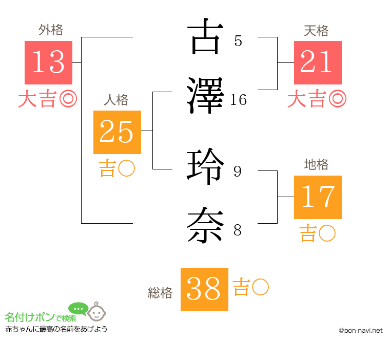 古澤 玲奈さんの姓名判断結果