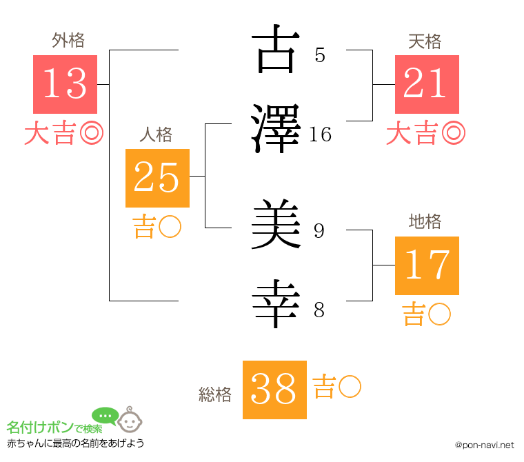 古澤 美幸さんの姓名判断結果
