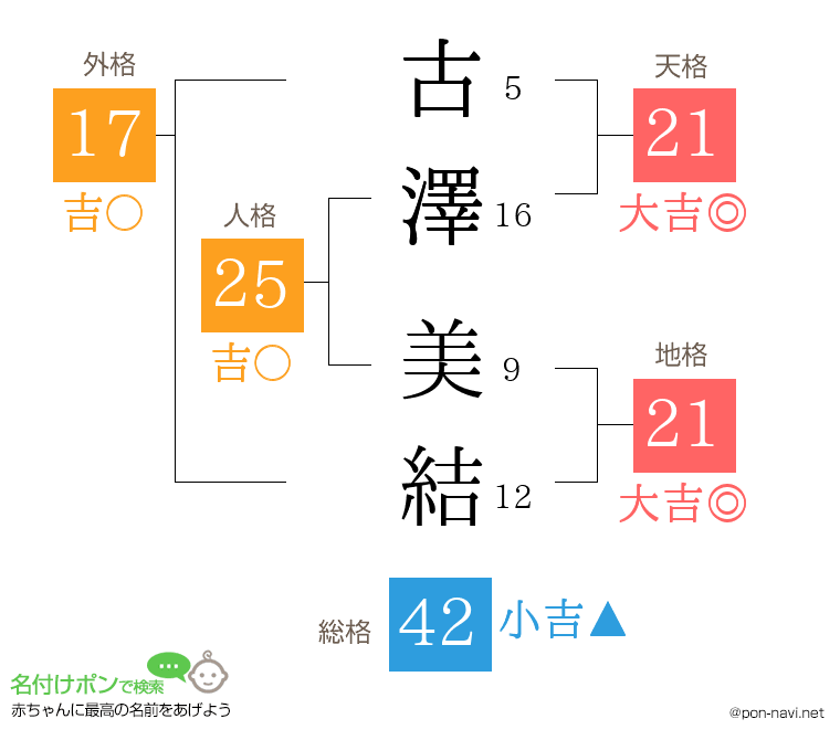 古澤 美結さんの姓名判断結果