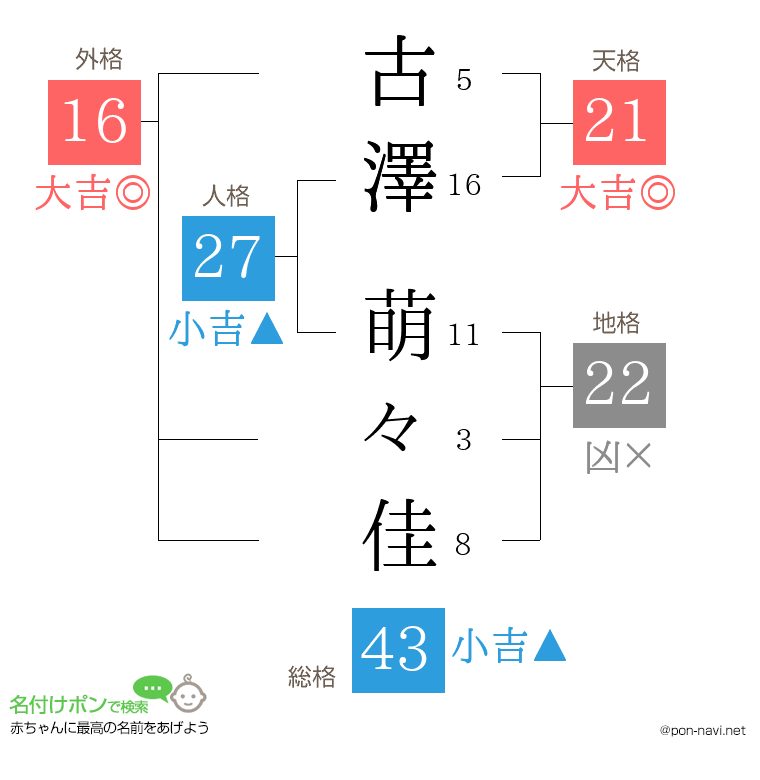 古澤 萌々佳さんの姓名判断結果