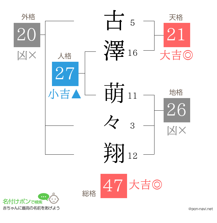 古澤 萌々翔さんの姓名判断結果