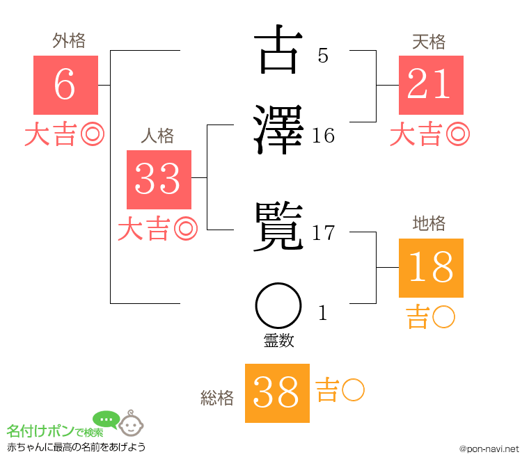 古澤 覧さんの姓名判断結果