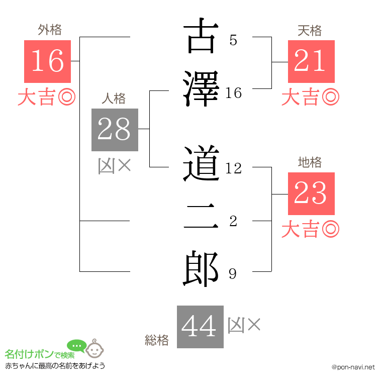 古澤 道二郎さんの姓名判断結果