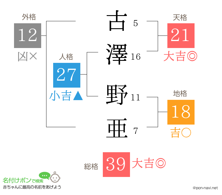 古澤 野亜さんの姓名判断結果