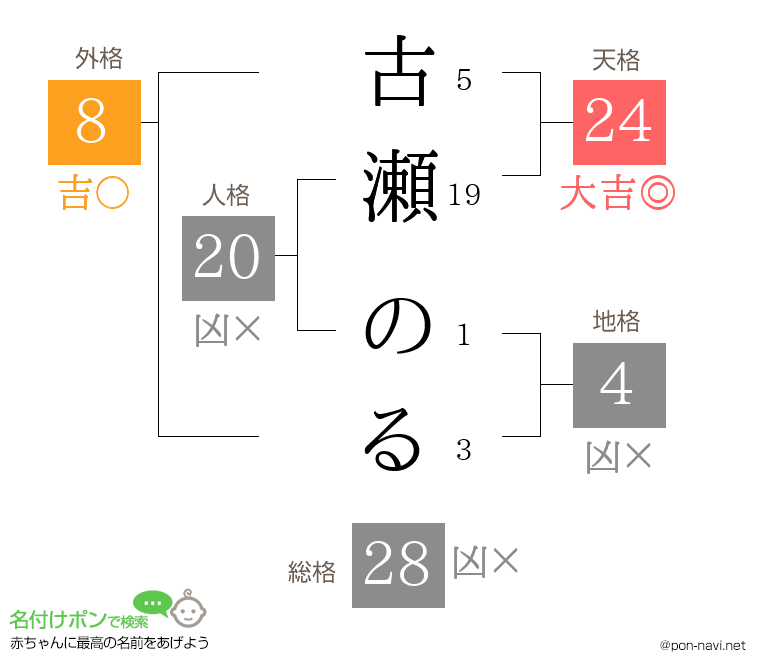 古瀬 のるさんの姓名判断結果