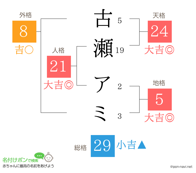 古瀬 アミさんの姓名判断結果