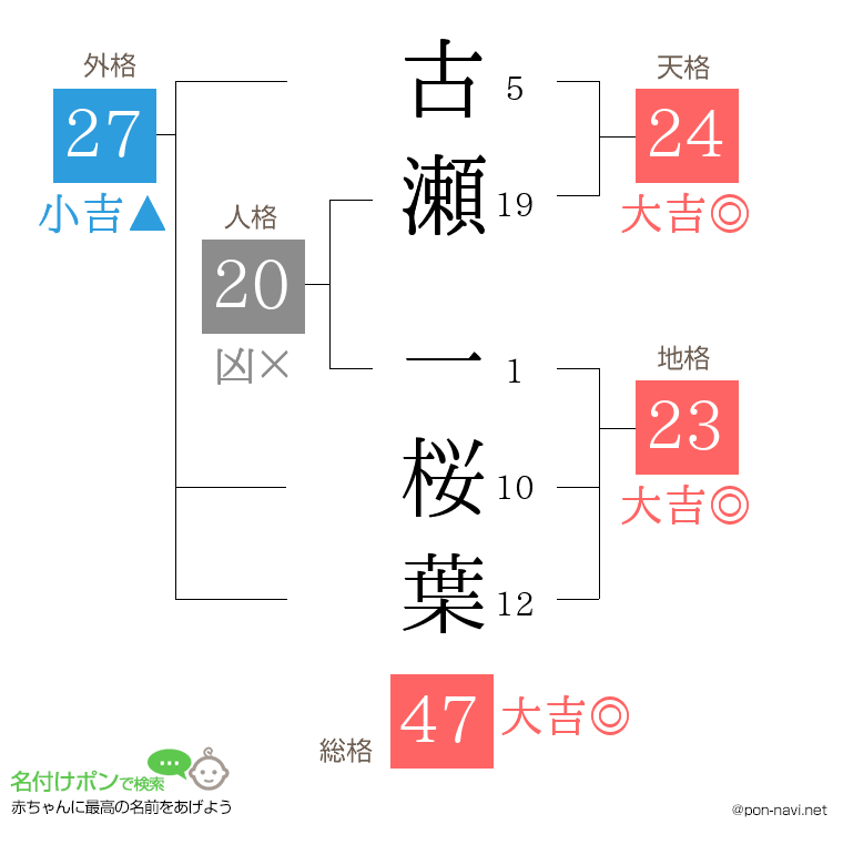 古瀬 一桜葉さんの姓名判断結果
