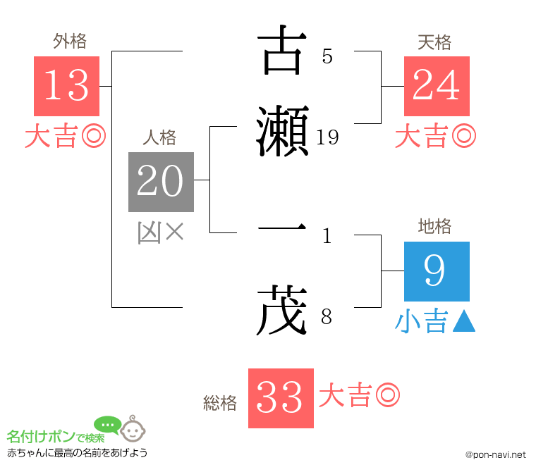 古瀬 一茂さんの姓名判断結果