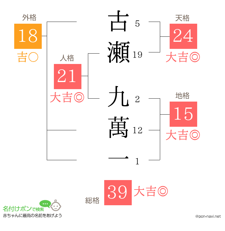 古瀬 九萬一さんの姓名判断結果